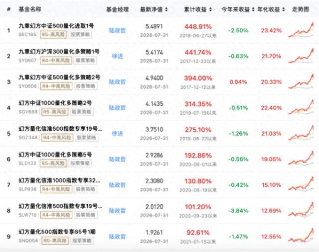 幻方9只产品7月跌超20%, 8成量化私募当月收益告负, AI量化失灵了?