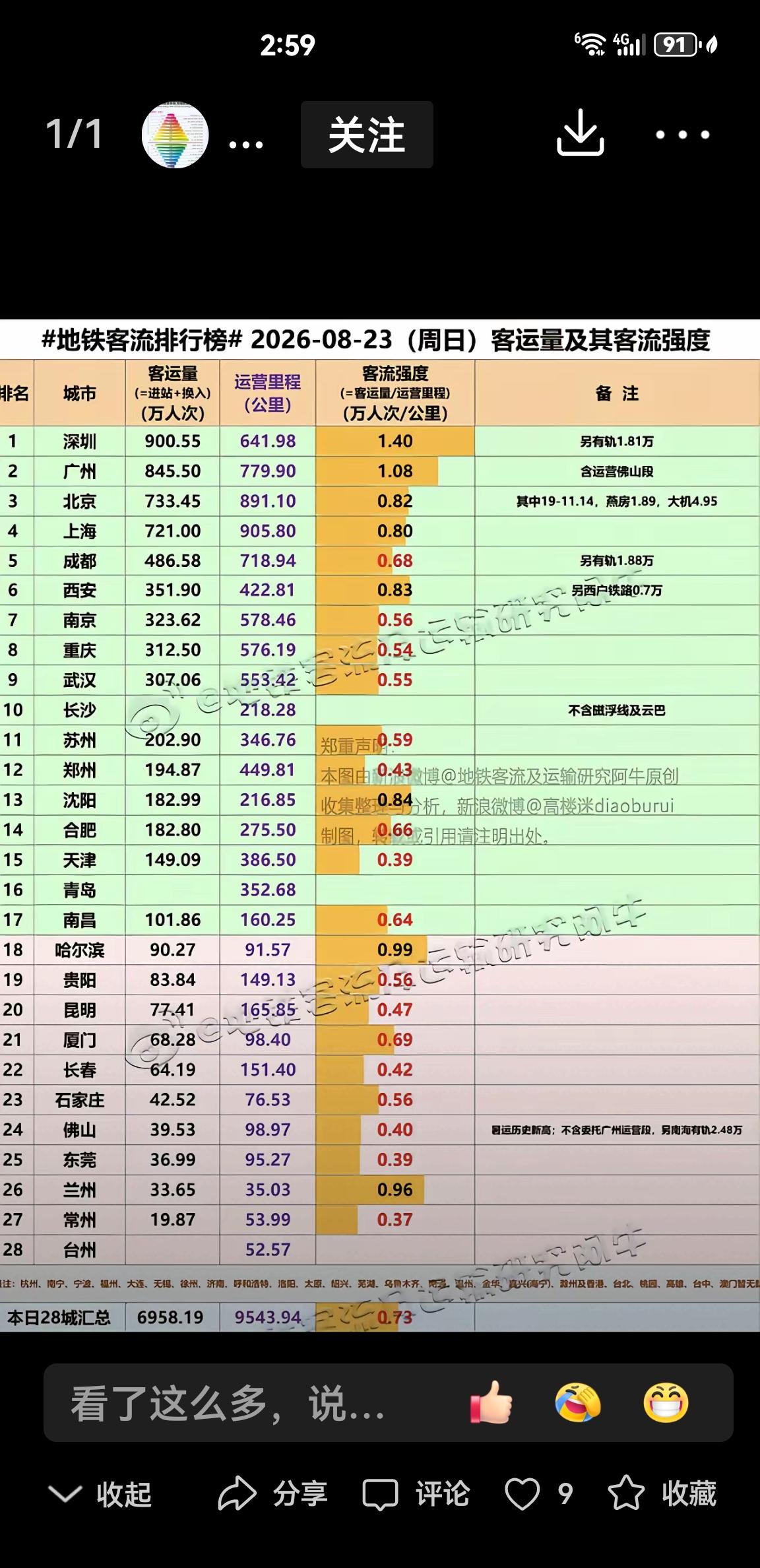 时间过去了5年，看看你所在的城市，地铁客流量有啥变化吗？未来如何发展？