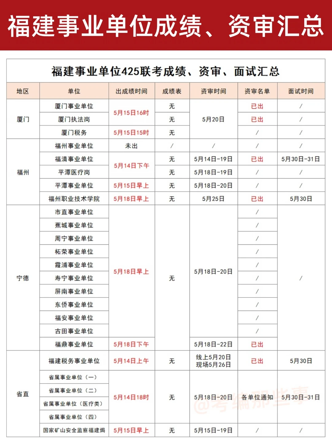 425福建事业单位出成绩地区、时间汇总！