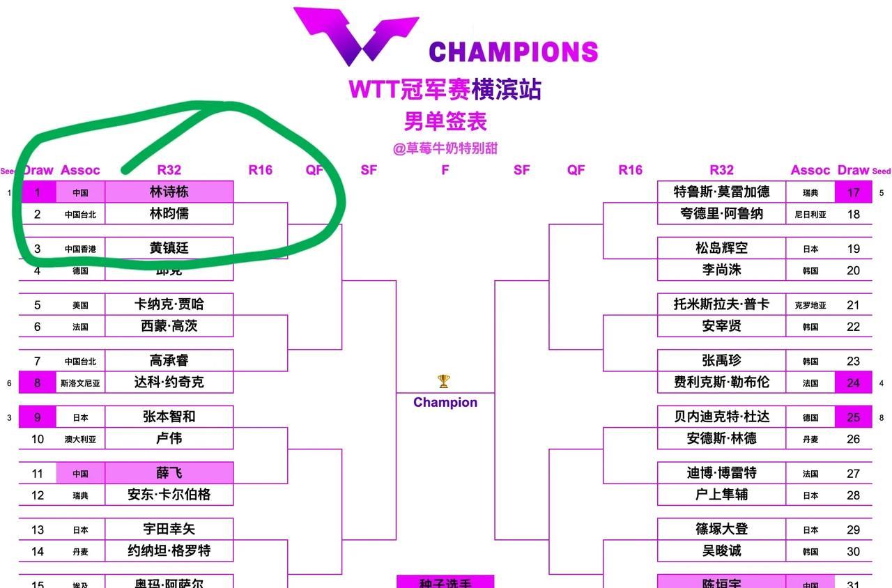 林诗栋和林昀儒这是咋了。第一场就能遇上。这上辈子得有多大的爱恨情仇。如果向鹏和