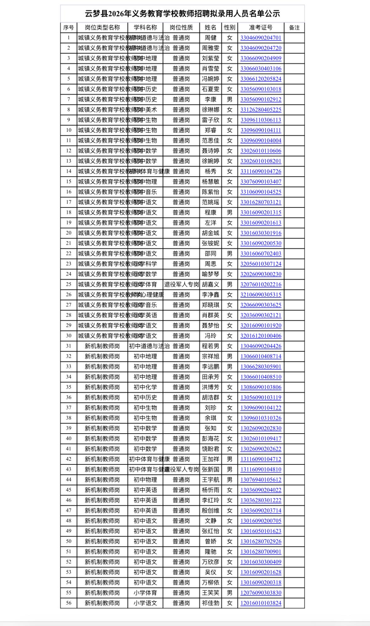 【湖北孝感】云梦县2026年义务教育学校教师招聘拟录用人员名单公示发布！云梦县