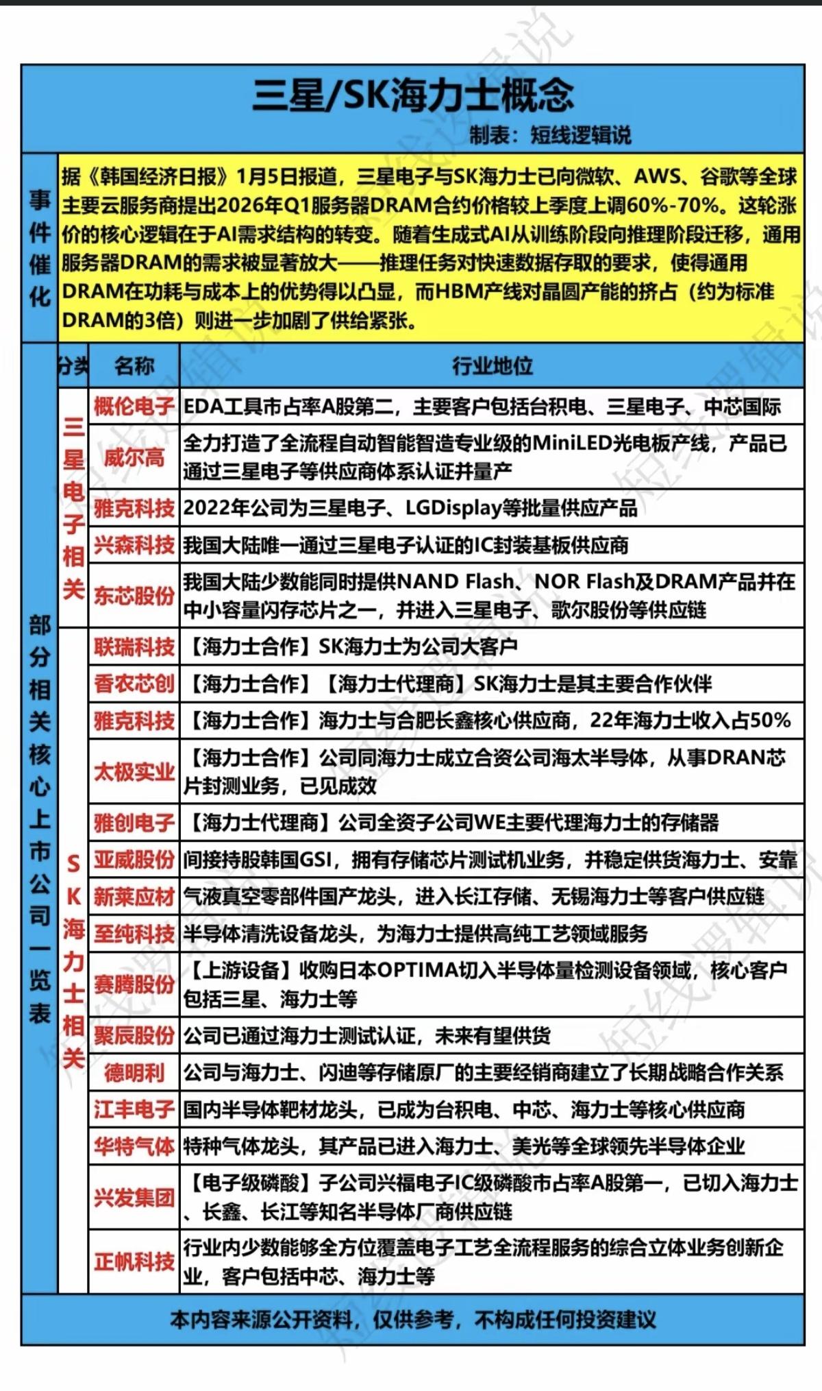 存储芯片：再次上调价格！三星/SK海力士服务器ADM较上一季度报价增长60～