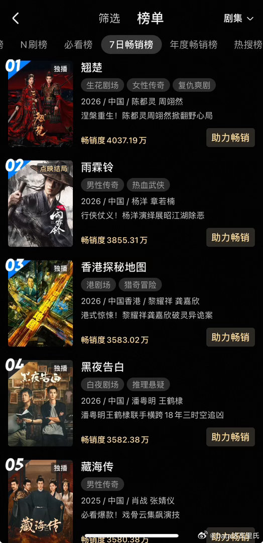 陈都灵、周翊然次日翘楚优酷热度破9000最高值9015，次日破9000走势可以