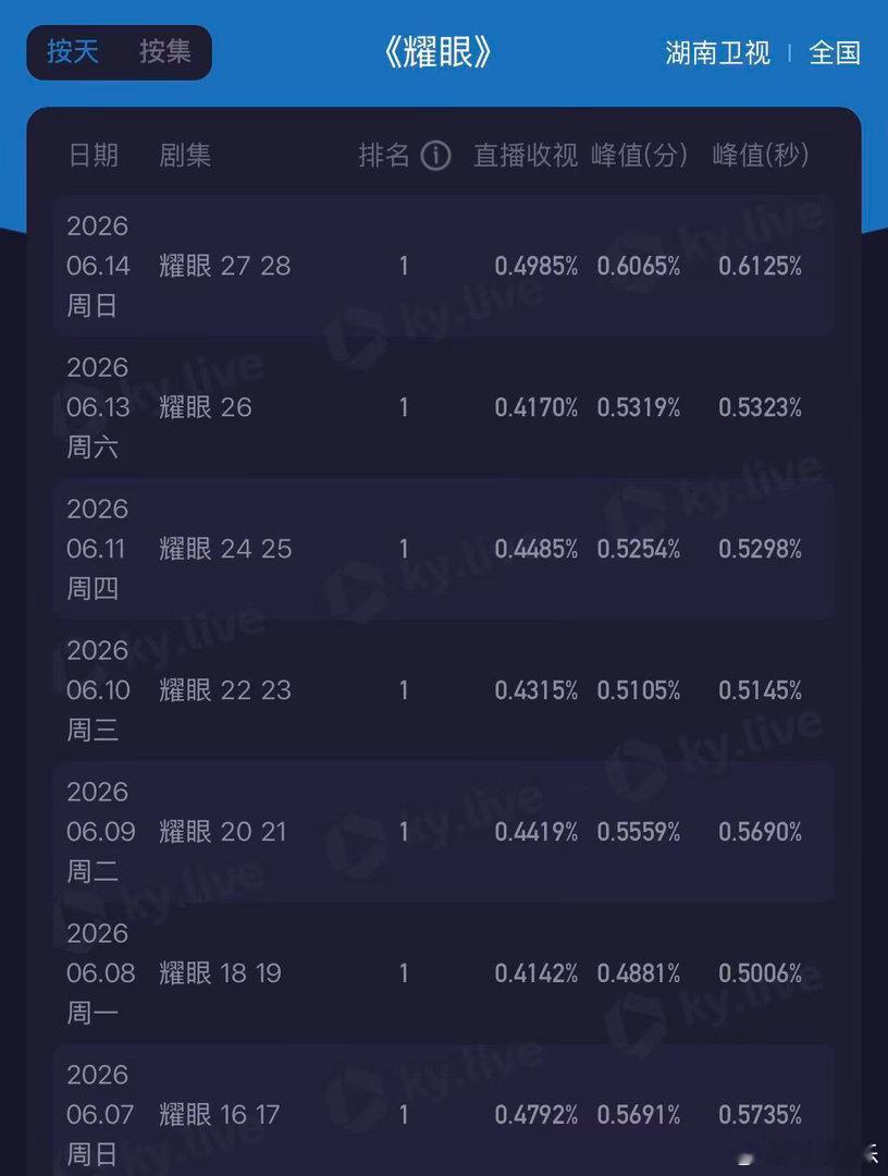 收视佳绩持续刷新！电视剧耀眼实时峰值收视0.6125，稳居省级卫视第一，13次拿