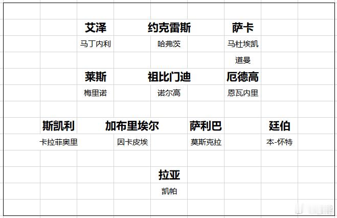 阿森纳随着因卡皮埃加盟，基维奥尔离队，阿森纳夏窗运作基本结束了。因为卖人没回收