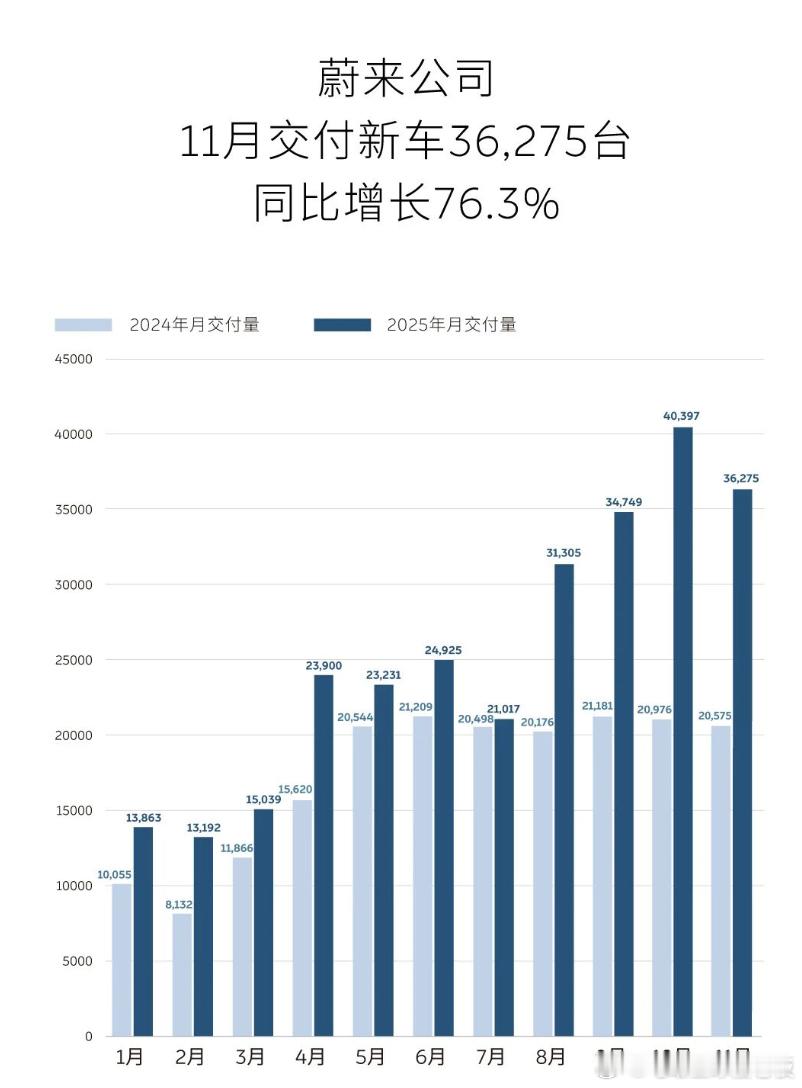 看了眼今天披露的新造车交付量数据，蔚小理三家各有各的幸福和烦劳。蔚来集团11