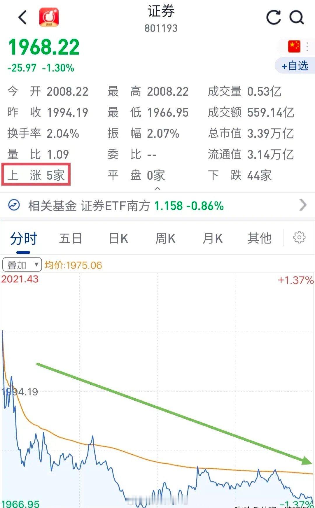 在资本市场的风云变幻中，券商板块无疑是备受瞩目的存在。可以笃定的是，券商注定会迎