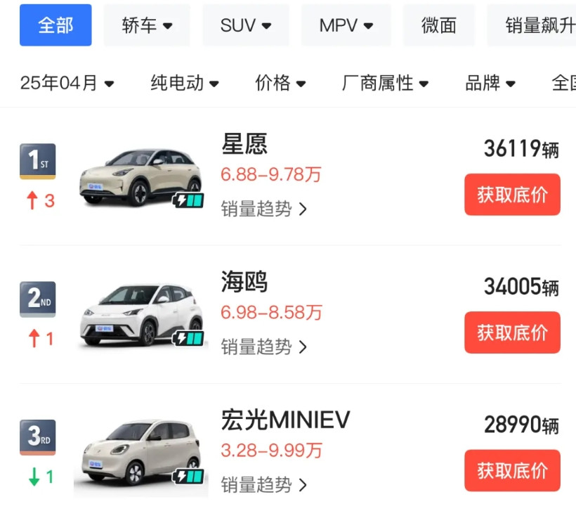 伤害性不大，侮辱性极强当我看完新能源4月销量才发现，吉利和小米真TM是两个极