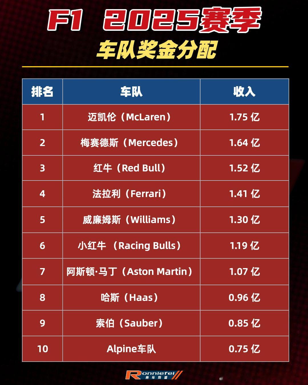 f12025赛季车队奖金收入一览法拉利车队相比2024年少拿了1000万美元