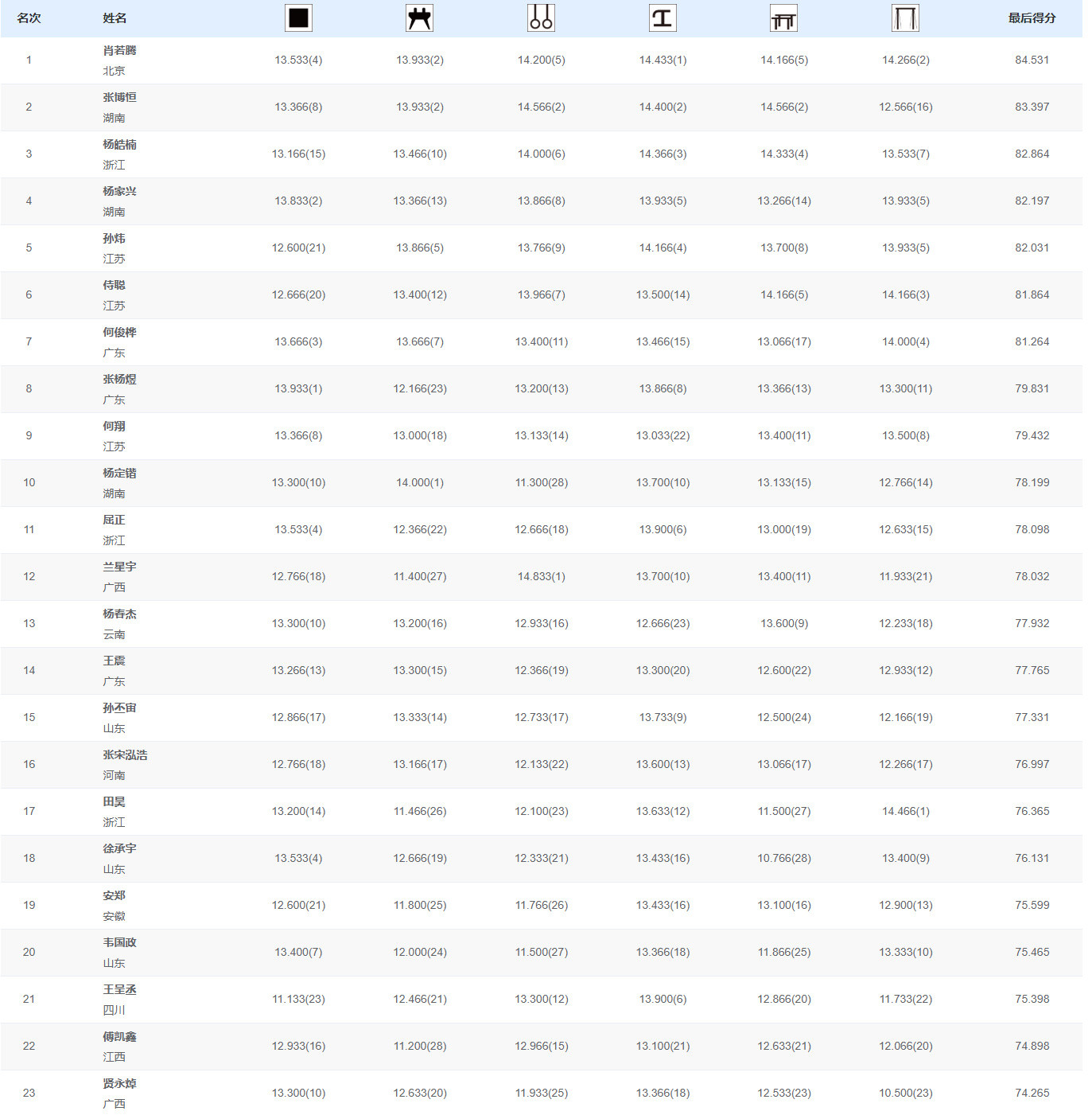 【全运会体操男子个人全能肖若腾成功卫冕张博恒摘银】11月14日肇庆，全运会体操