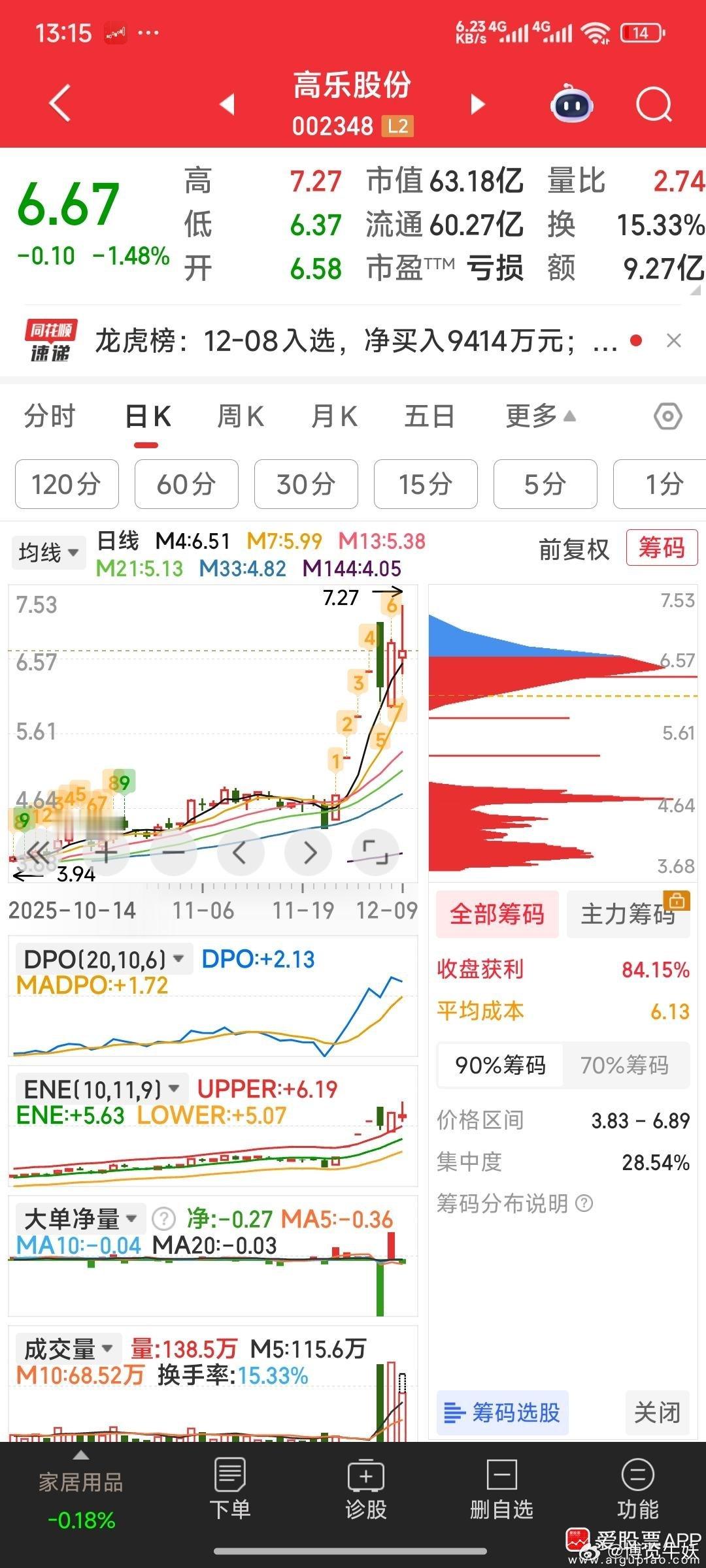 【五牛的走式图】高乐股份，达华智能，西部材料，双星新材，安妮股份。