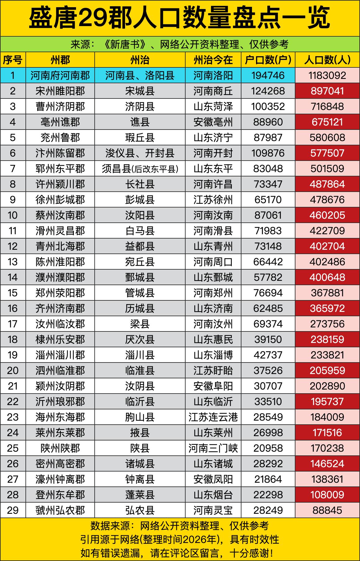 很多朋友聊起盛唐总脑补全长安都是人，真要说哪块人最多，估计大部分人都猜不对。翻完