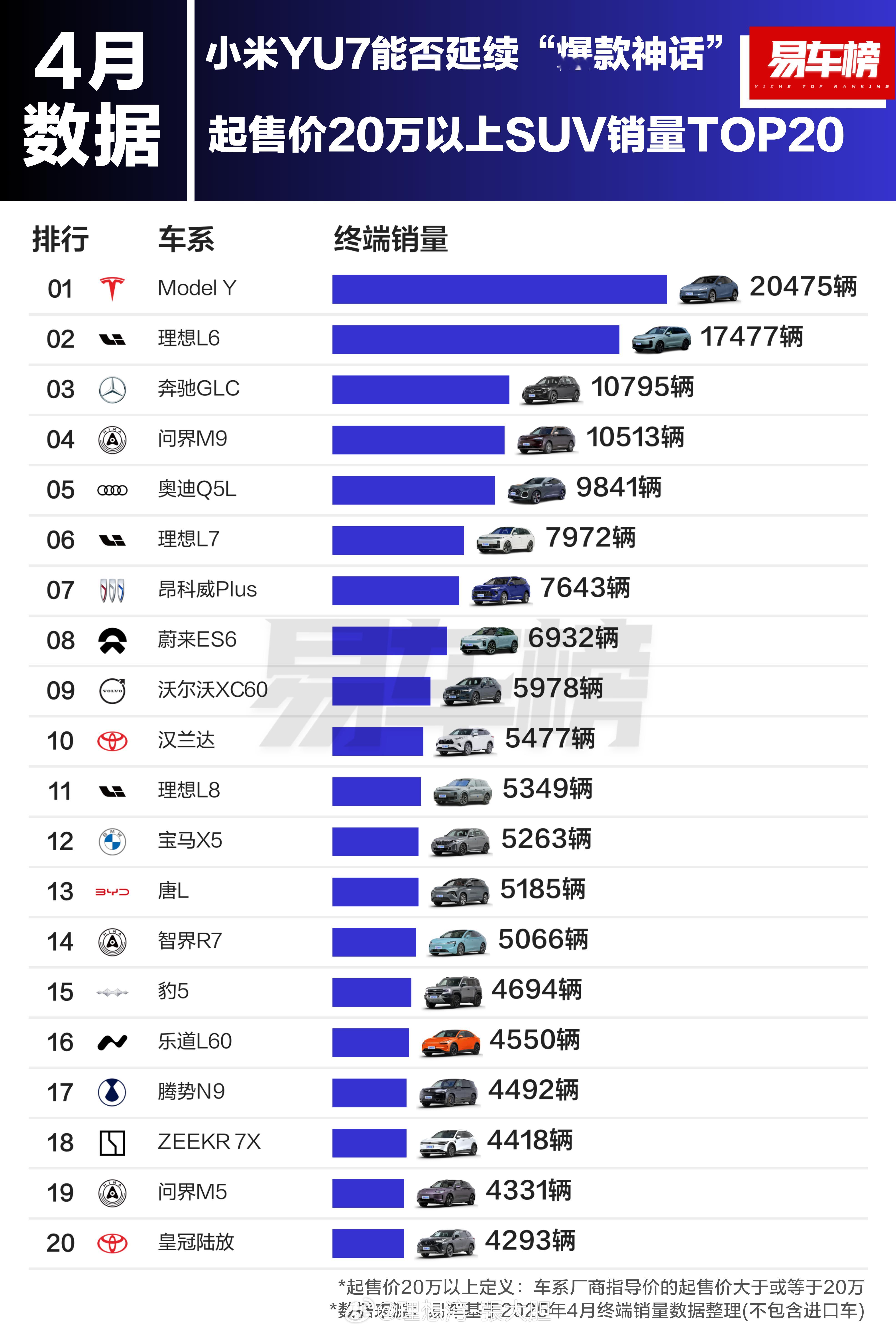 易车统计的：4月起售价20万以上车型销量TOP20。4月起售价20万以上SUV销