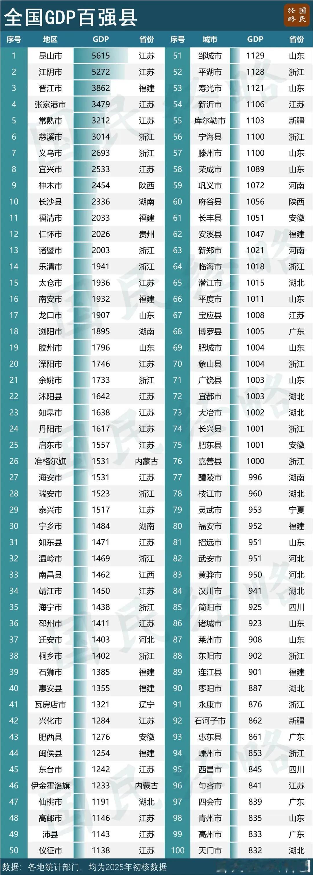 千亿县杀疯了！76城富可敌市，广东却只分到1个？东北更扎心……你以为县城都是“