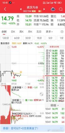 【一个建议】14.8元暂出武汉凡谷，7.87元再入大位科技。（因武汉凡谷主力大单