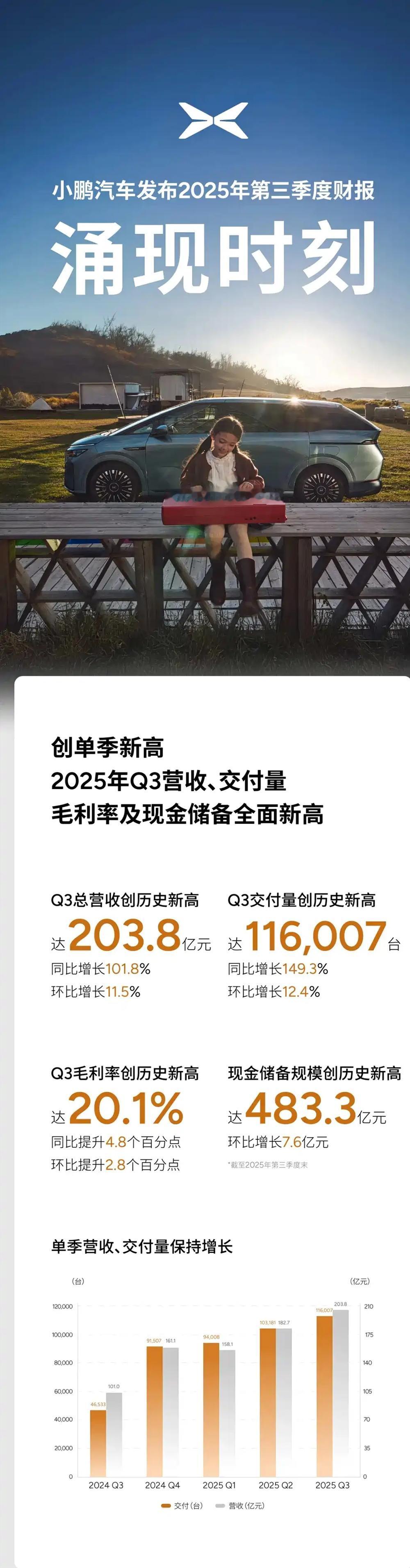小鹏汽车Q3财报炸了！[666]销量利润双丰收，这波是真的支棱起来了！▸