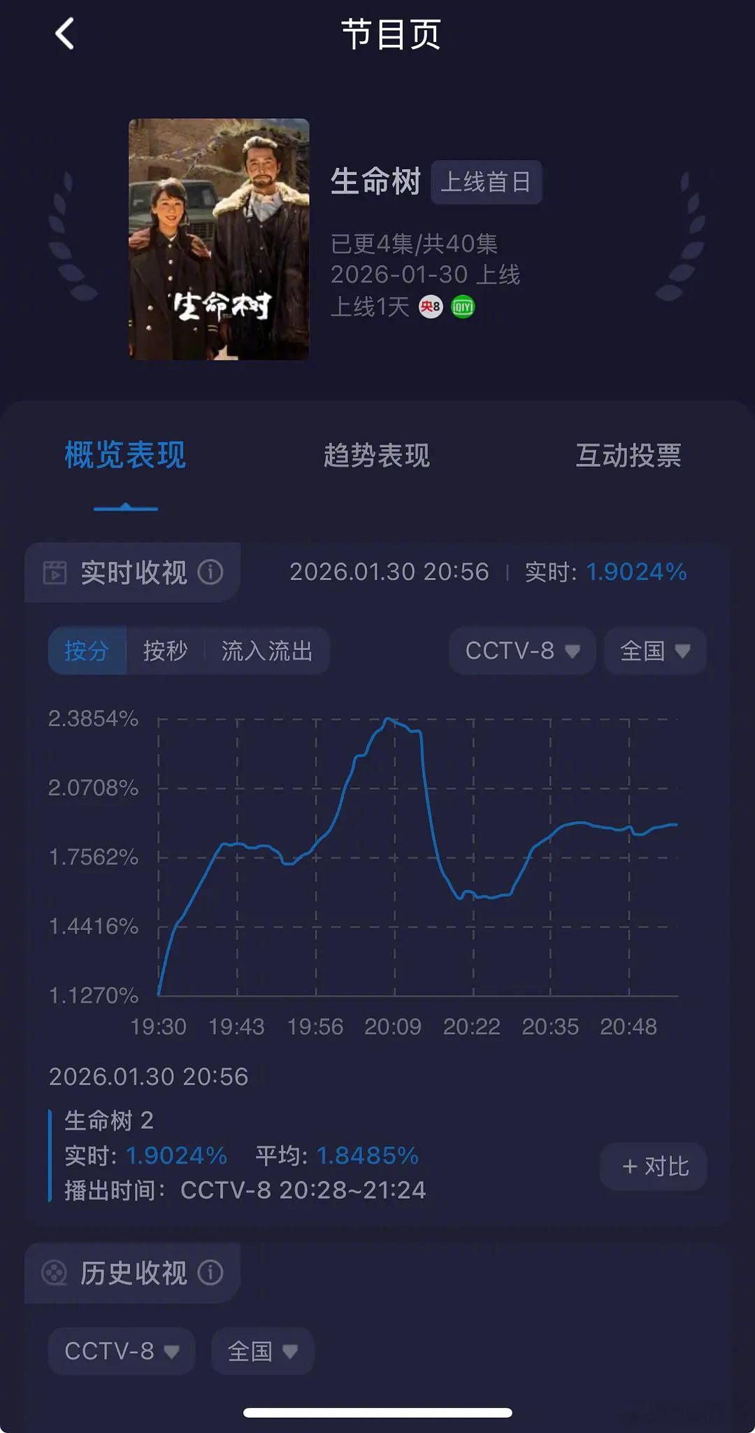 杨紫、胡歌《生命树》是不是播得不行啊？cvb这样了生命树热度生命树收视登顶