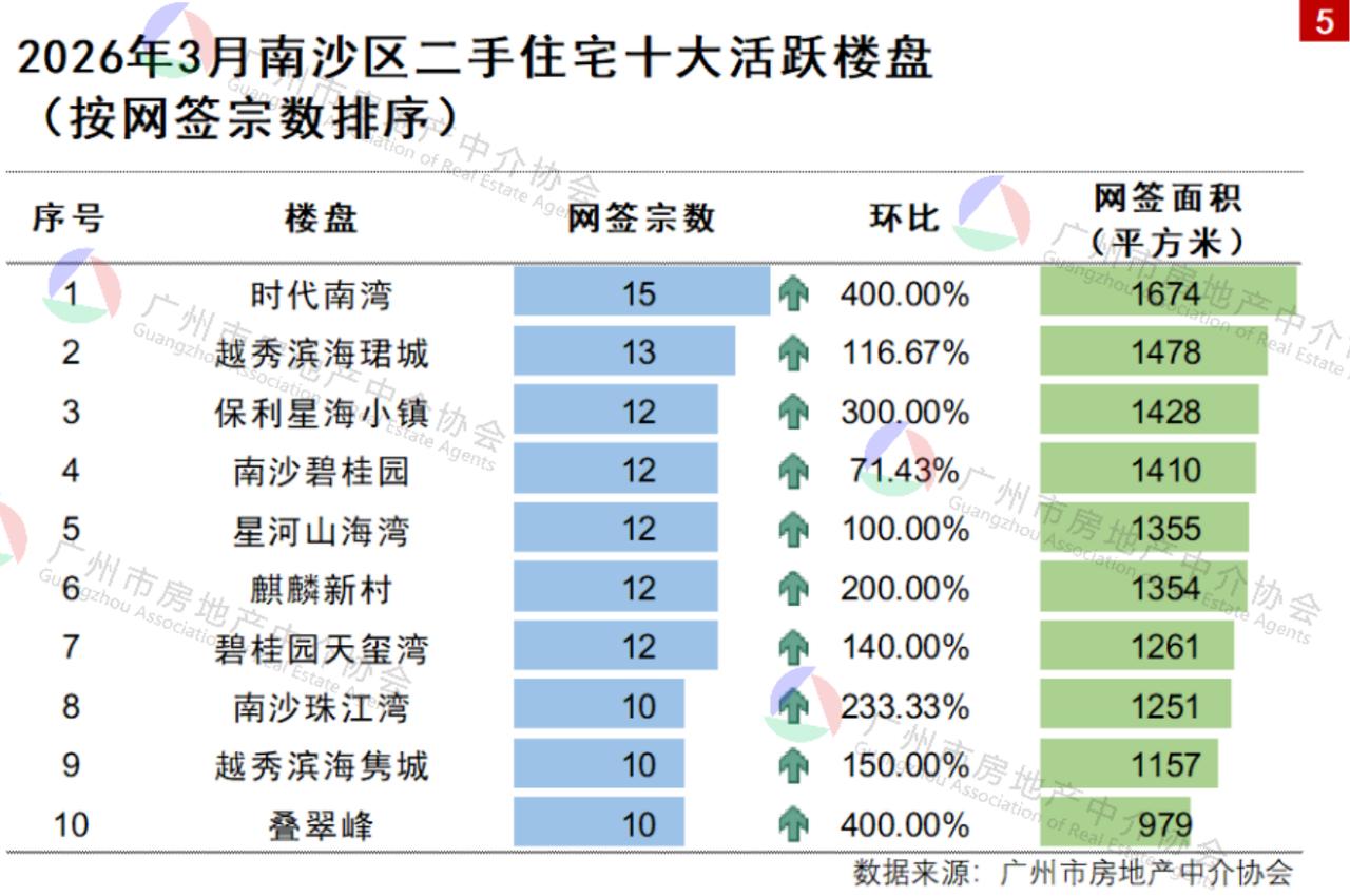 【3月南沙区二手住宅市场交易月报新鲜出炉！最好卖的楼盘跌出前十】广州房地产中介协
