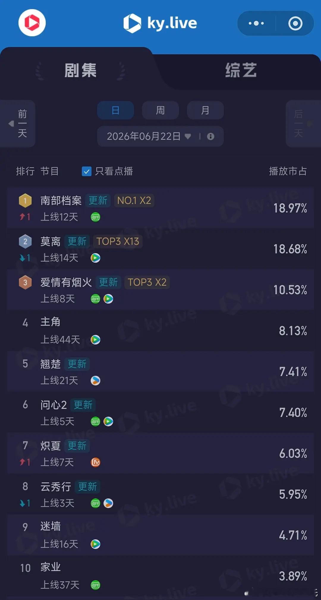 6.22酷云播放量全端播放量点播量莫离3532全端日