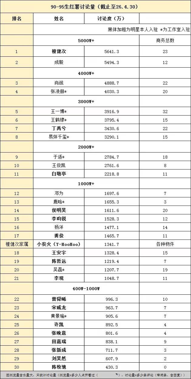 90-95生🍠讨论量檀健次、成毅、肖战、张凌赫、王一博、王鹤棣、丁禹兮、易烊千