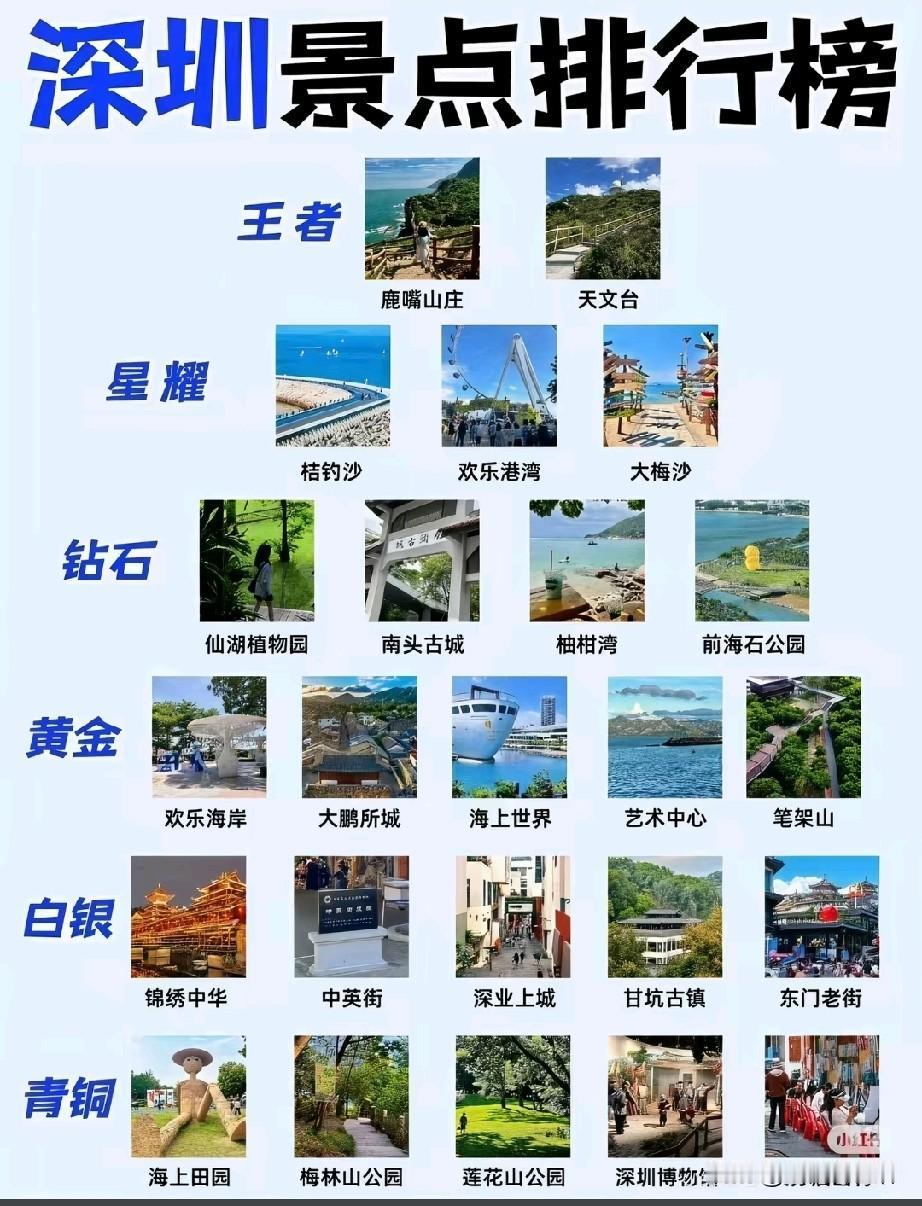 深圳景点梯队排行榜新鲜出炉，出游打卡分级一目了然！王者梯队为鹿嘴山庄、天文台山海