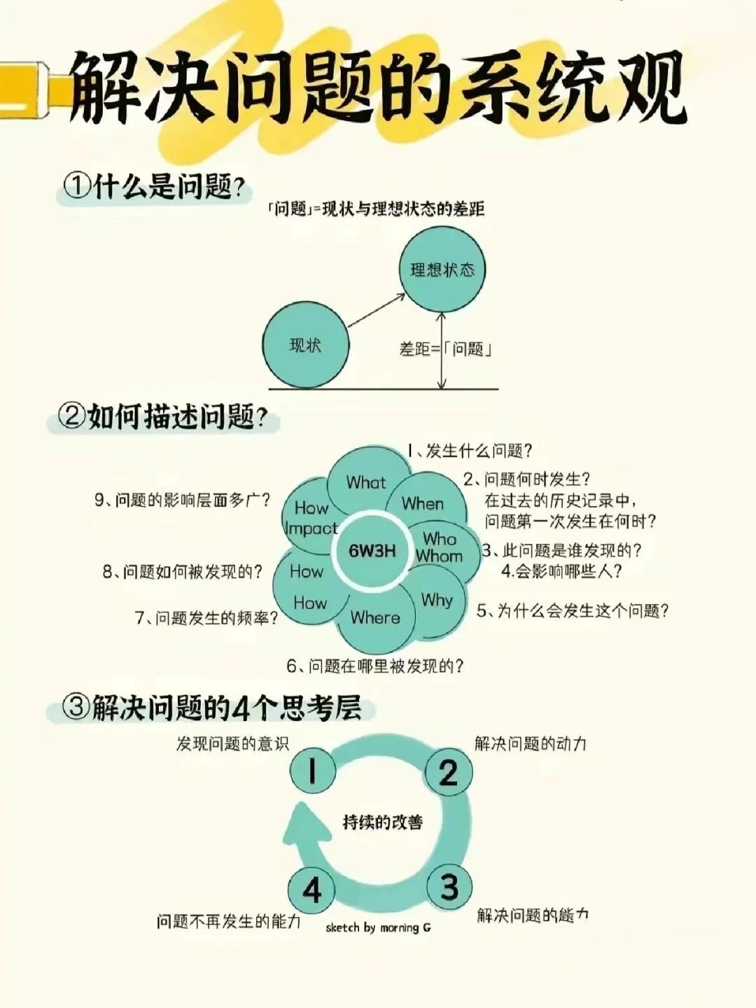 解决问题的方法论