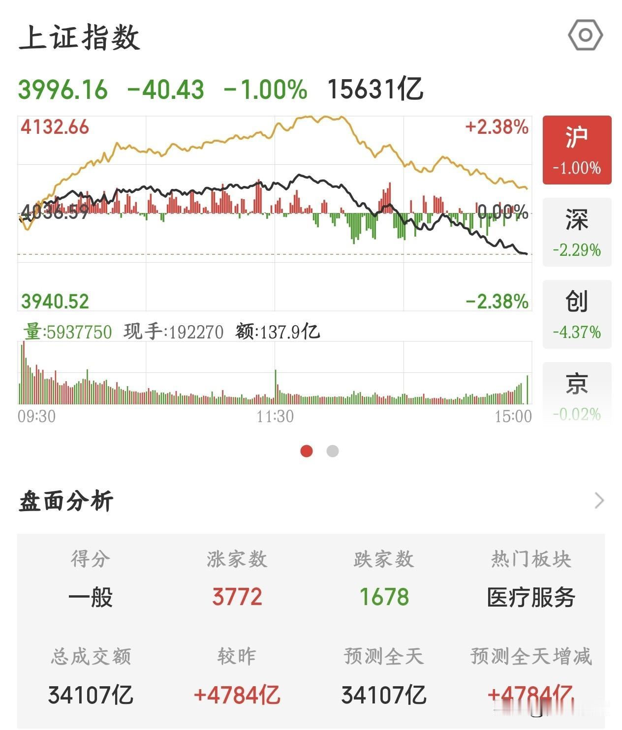 A股谁也没想到，这种跌幅，直接把下周的走势也预判了今天A股上午大涨，谁也没有想