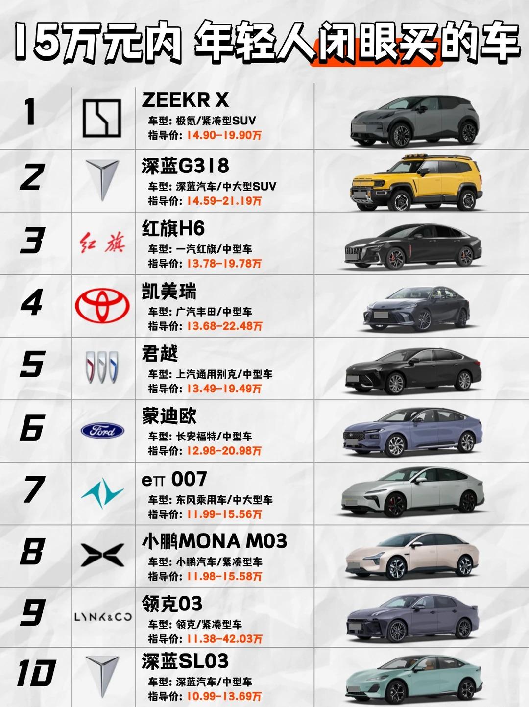 家人们！15万内年轻人闭眼入的10款车，从SUV到轿车，从国产到合资，