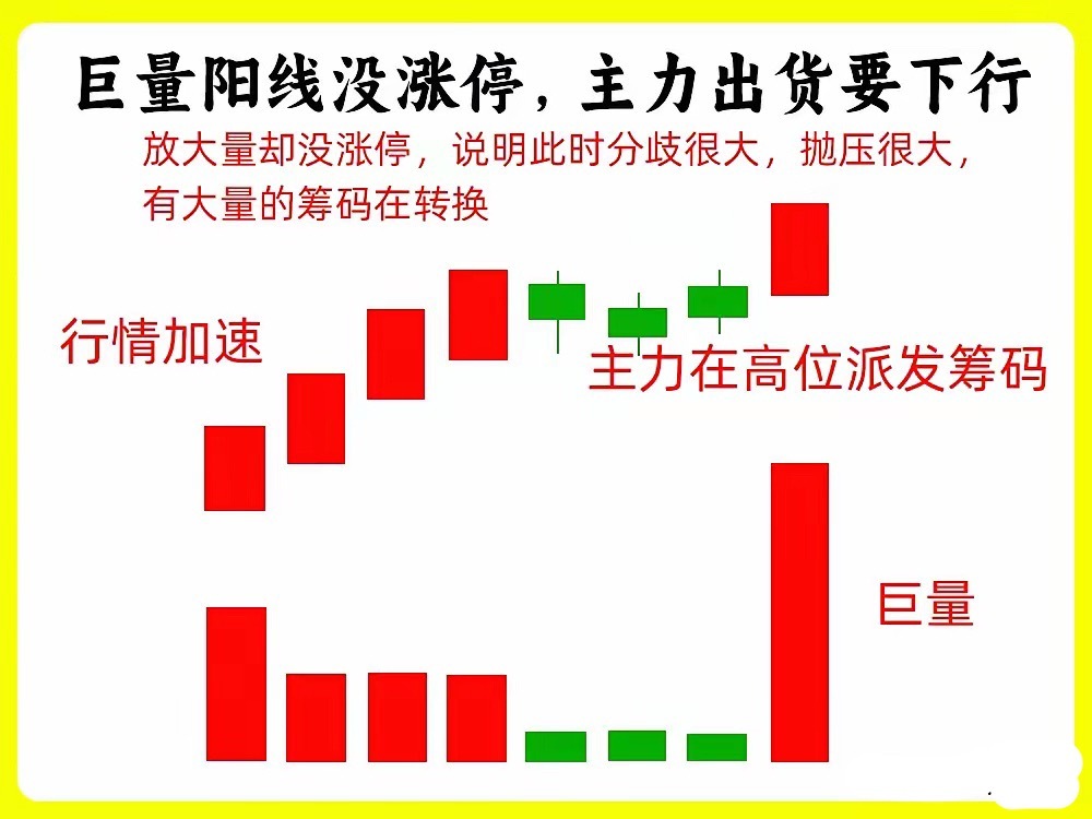 注意了！这是大部分散户容易走进的一个误区：认为成交量放大就一定是好事。其实并非如