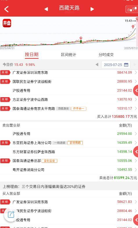 $西藏天路sh600326$这个就是欢乐豆战法了，老庄和潜伏盘基本砸完，放量