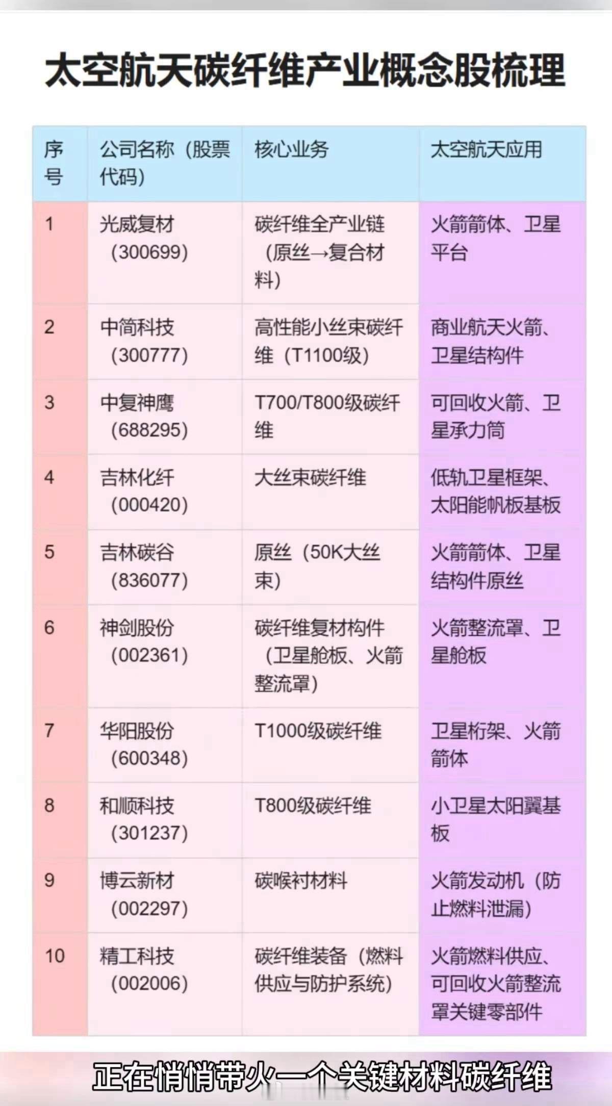 太空航天：碳纤维——新题材概念！1.碳纤维，原丝，复合材料2.高性能小丝束碳