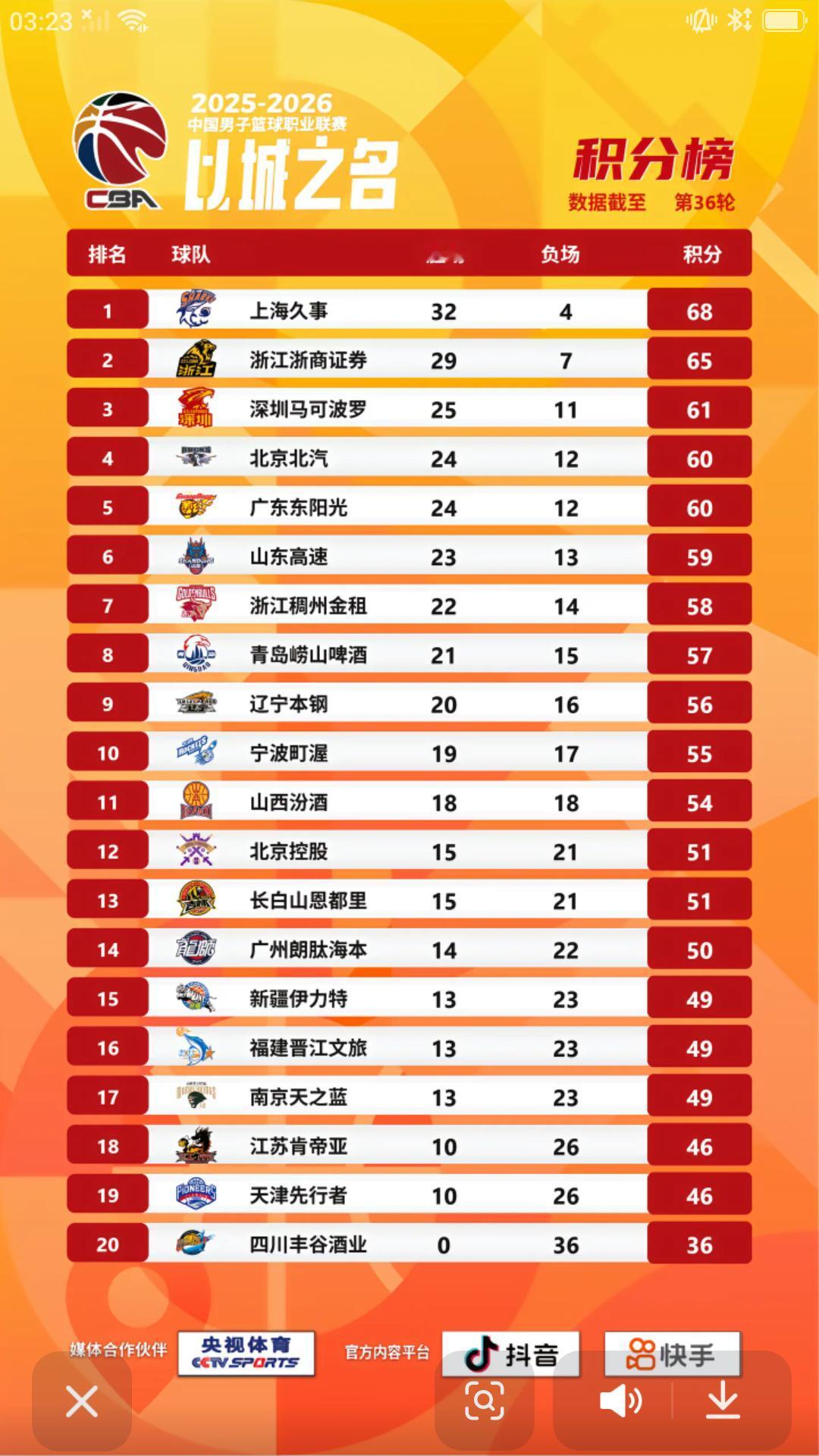 昨晚CBA常规赛第三十六轮全部结束，战绩排名没有发生太大变化。截止今天早上常规