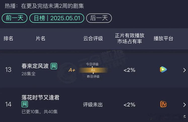 无人在意的角落，🥭已经连扑两部s级仙侠剧千秋令和落花了​​​