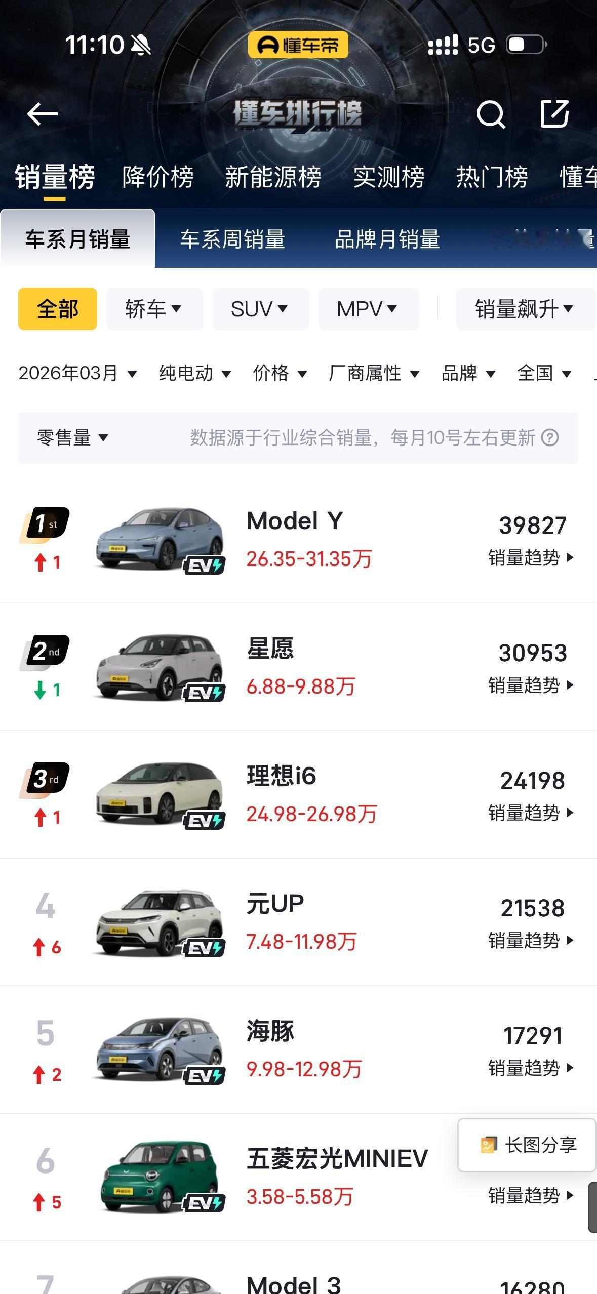 理想I6真的做到了爆款的行列，单月销量在25000左右，理想汽车真正做到了独创，