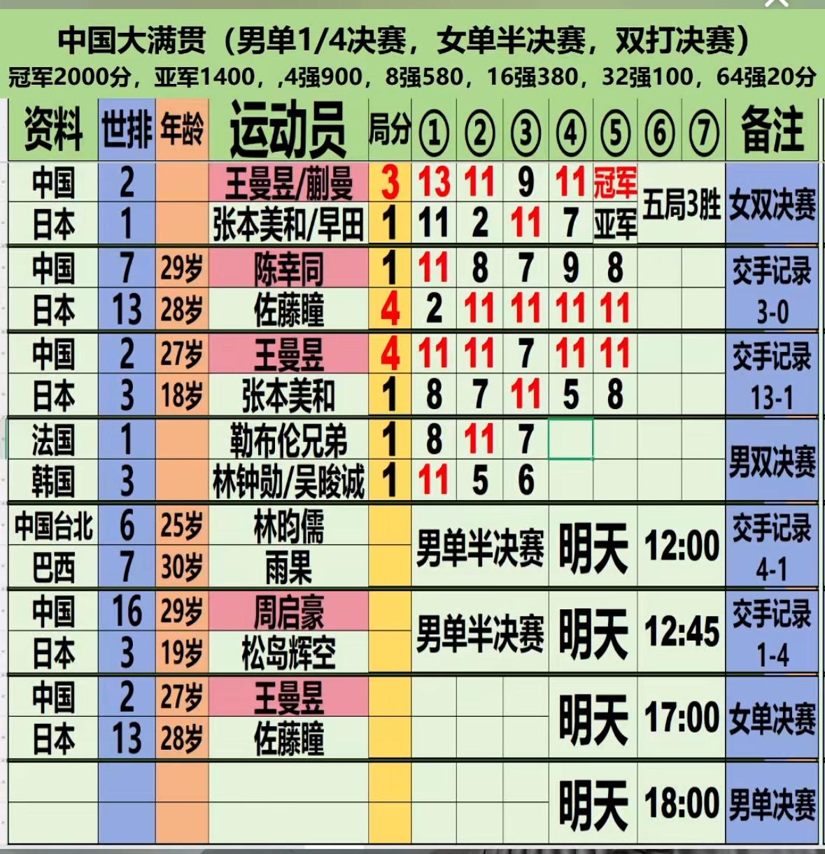 2026WTT中国大满贯10月11日赛程王曼昱VS佐藤瞳周启豪VS松岛辉空