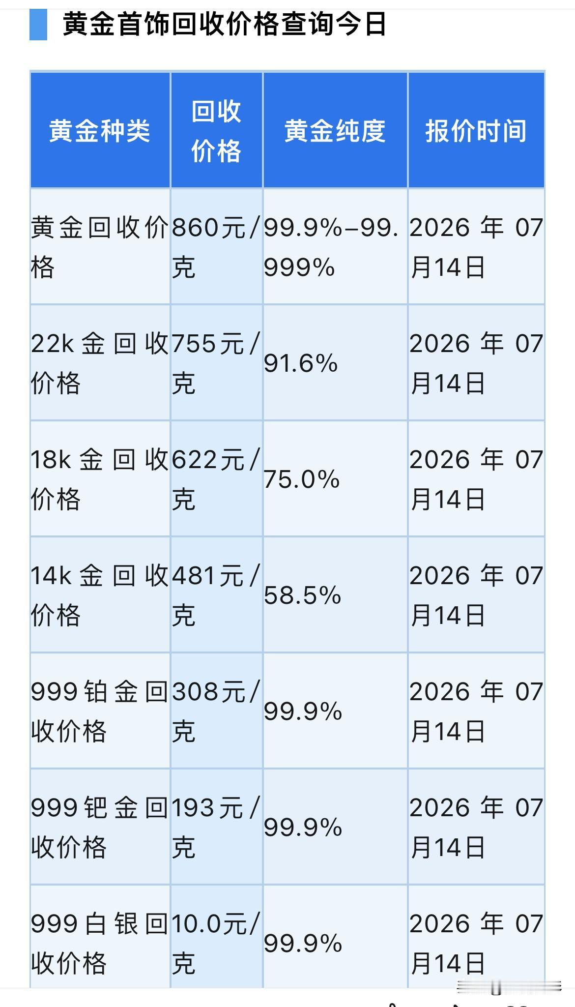 黄金回收价格下跌！2026年7月14号，星期二，农历六月初一，上午11点01