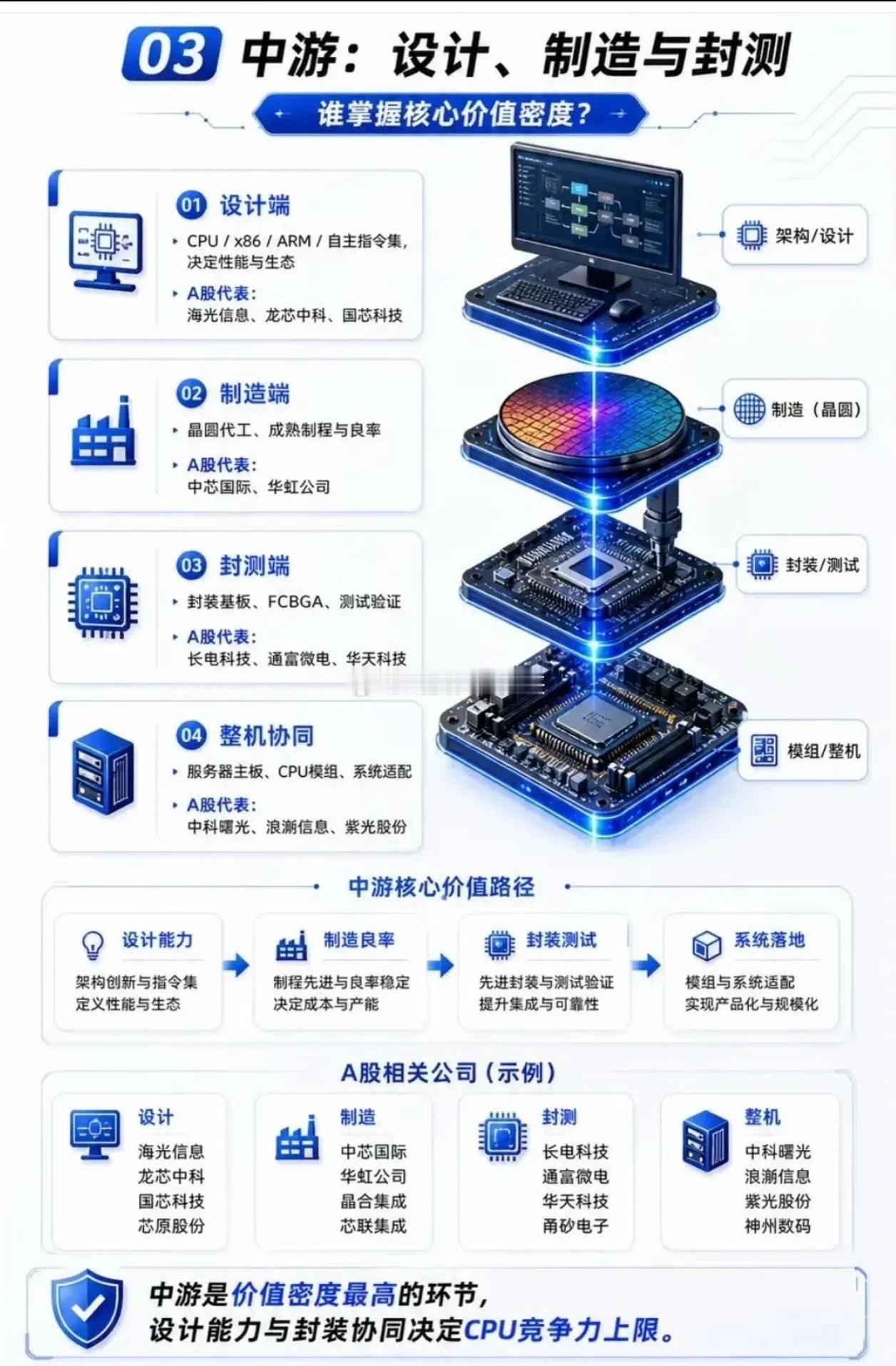 以前大家买电脑、搞算力都盯着显卡（GPU），觉得CPU是“老黄牛”，不够性感。但