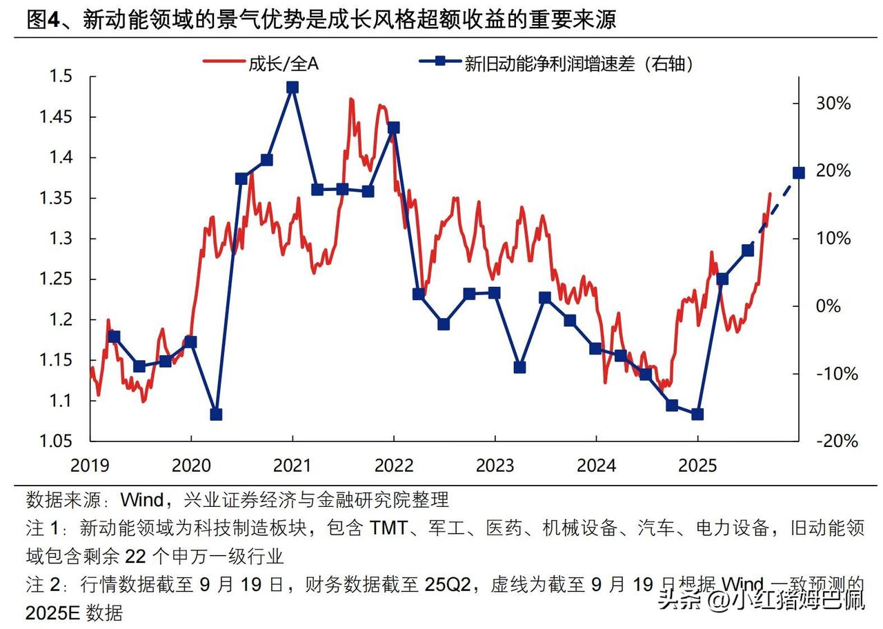 前几天我说这轮牛市以科技为主线，是有业绩依据的，并非是市场瞎炒作，而是那些自诩为