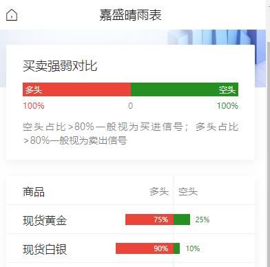 美伊冲突升级推升布油期货突破100美元，美油空头占比现达80%，面临情绪反