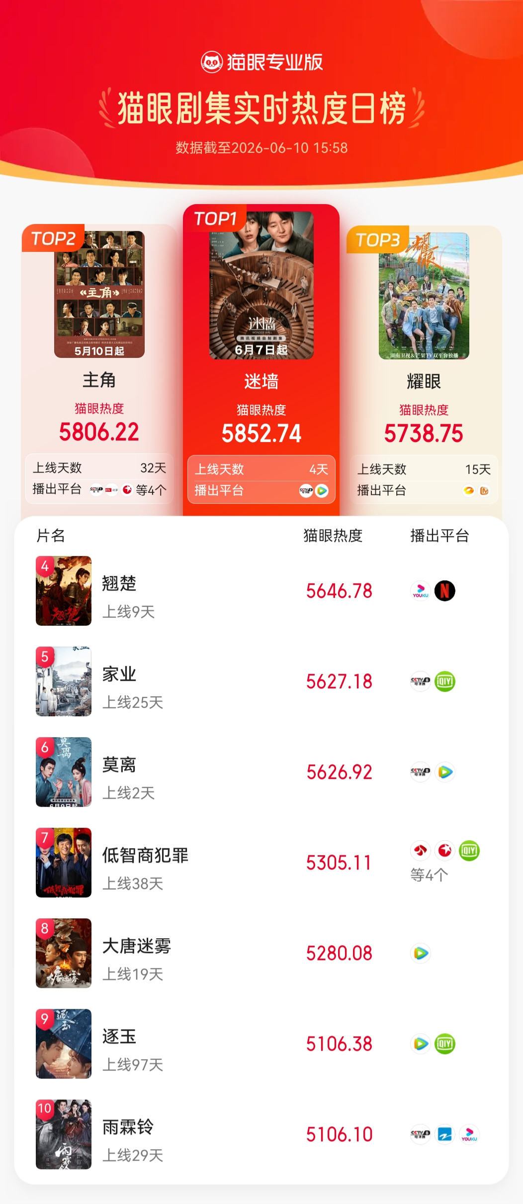电视剧迷墙迷墙登顶剧集热度榜据猫眼专业版数据，领衔主演电视剧《迷墙》热播中