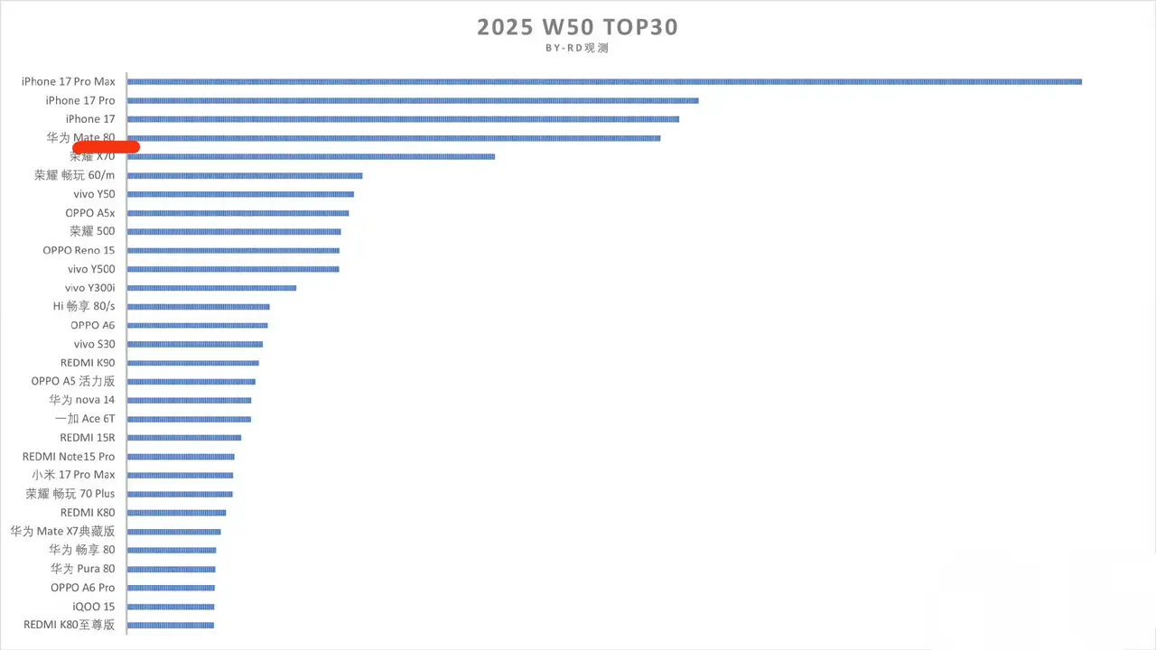 今年最后一周了，华为Mate80销量已经飙到了第四，截至2025年第50周，华为