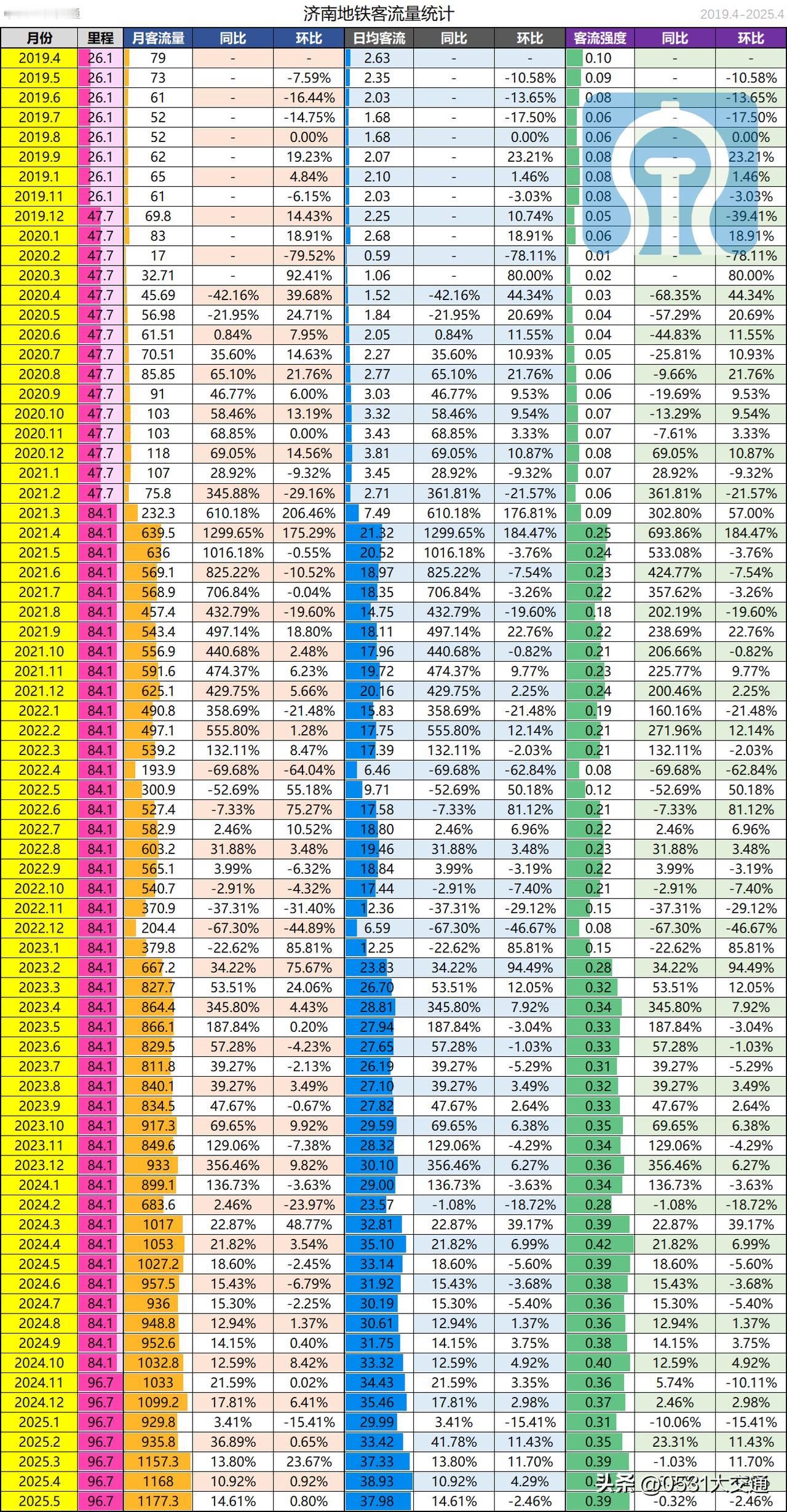 2025年5月，济南地铁完成旅客运送量1177.3w人次，连续3个月创下单月客流