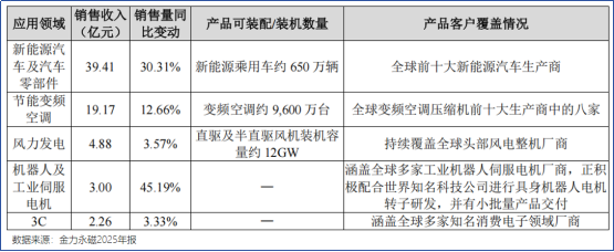 金力永磁, 问鼎全球第一!