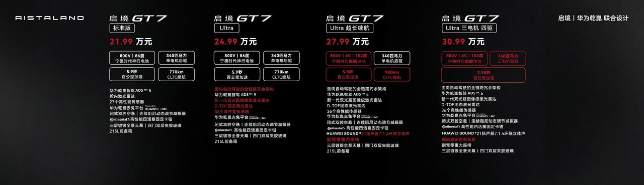 这定价确实没想到，启境GT7起步价21.99万，直接对标了尚界z7。标准版（