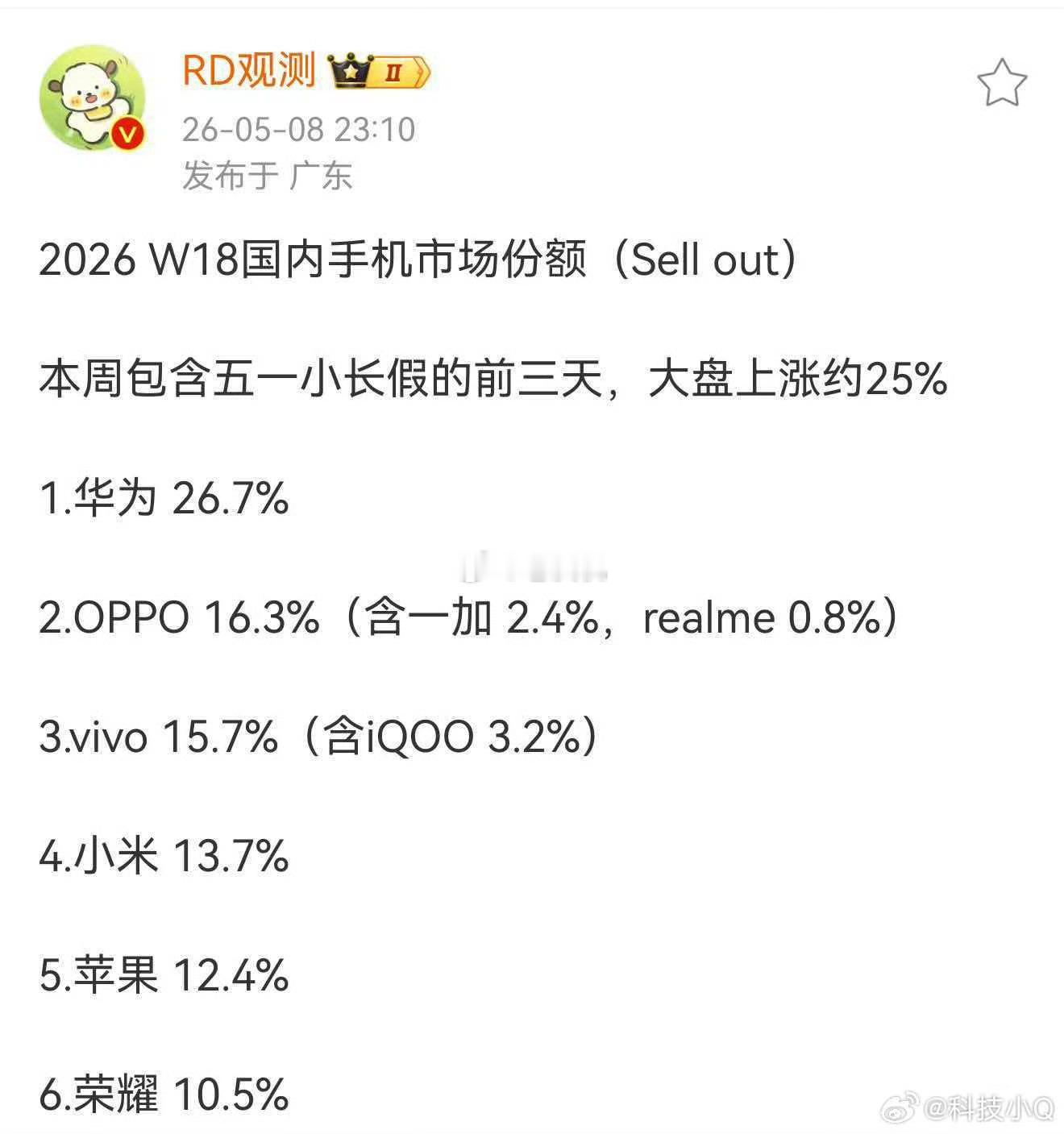 华为Pura90首周销量曝光遥遥领先，这周的份额冲击28%？？？