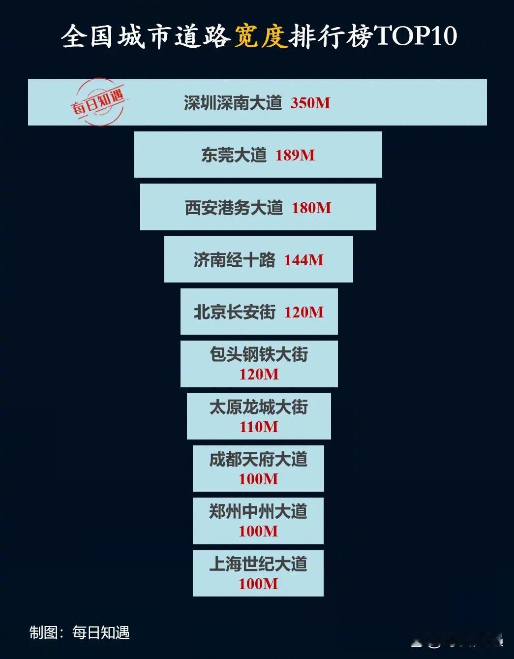 全国城市道路宽度排行榜TOP10。
