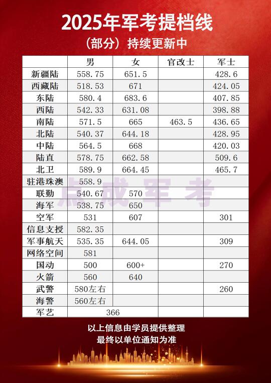2025年军考提档线持续更新中......