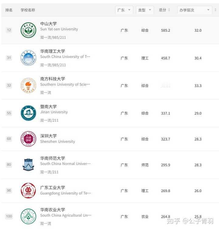 南京、武汉、西安、长沙、广州，谁是京沪之后大学教育第三城？上述五城高校实力该怎