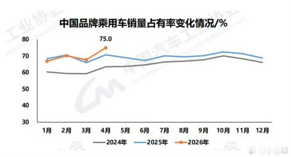 都不买合资车了？国产车4月拿下乘用车75%份额！国产车4月拿下乘用车75%份额5