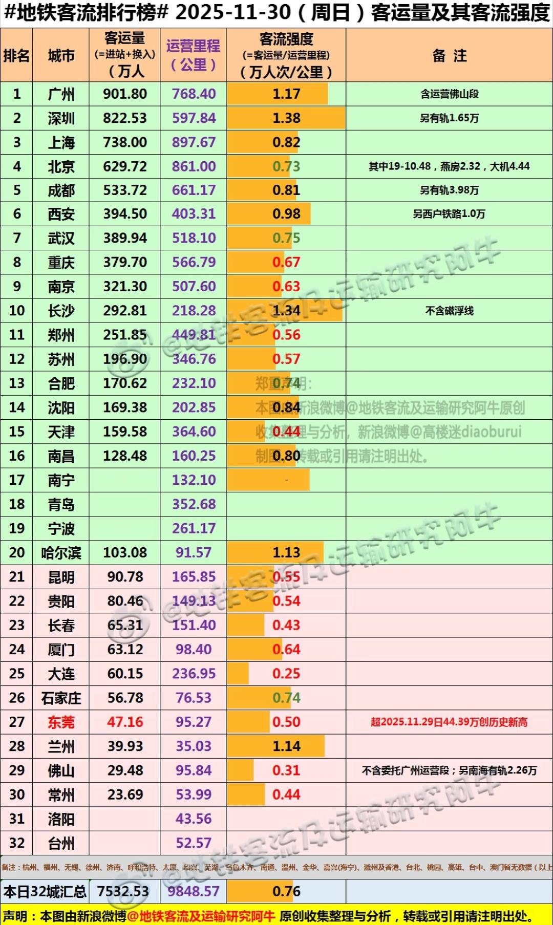 看来东莞地铁1号线开通后，确实盘活了整个城市的地铁发展。以前东莞地铁单日客流量只